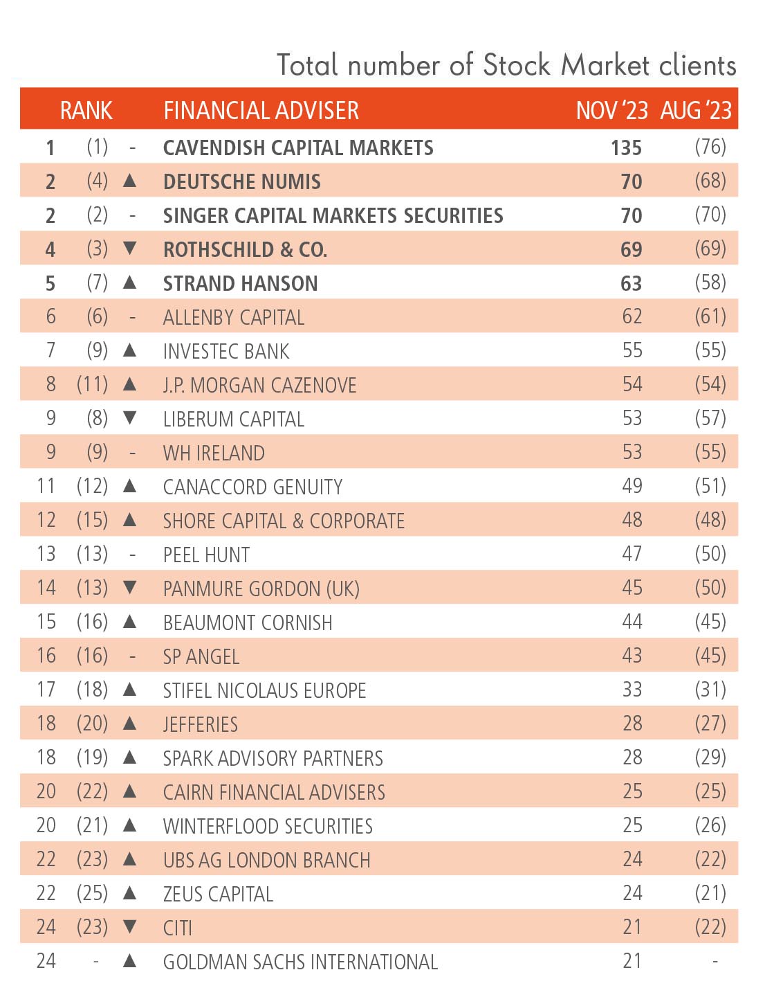 Adviser Rankings - Financial Advisers